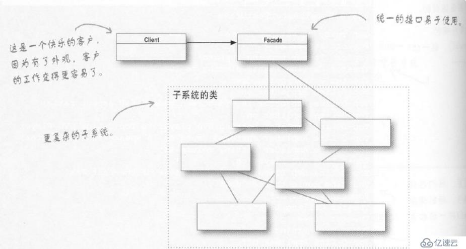 “Head First 设计模式“ ：外观模式