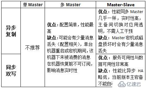 RocketMQ集群部署方式總結(jié)