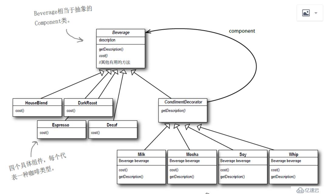 “Head First 設(shè)計模式“ ：裝飾模式