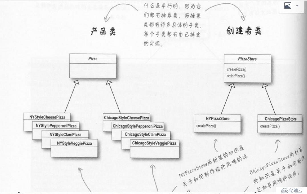 “Head First 设计模式“ ：工厂模式