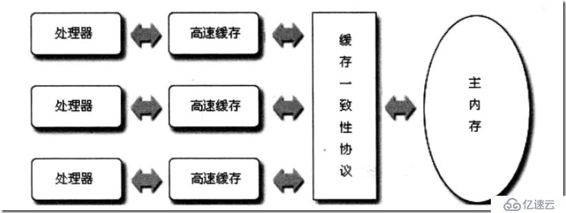 總線鎖定與一致性緩存