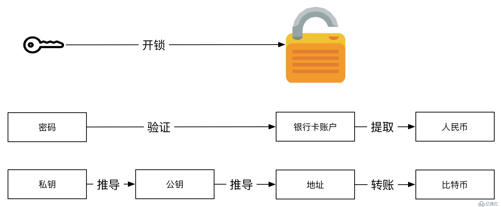 解密比特币的那些核心技术原理