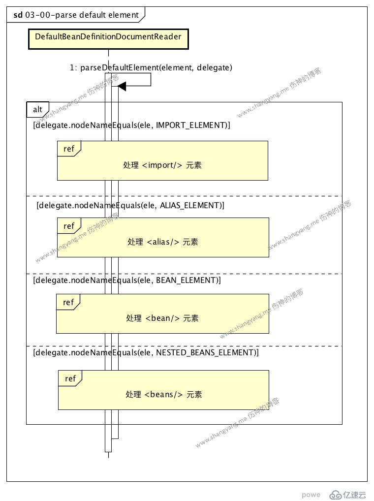 Spring Core Container 源码分析七：注册 Bean Definitions