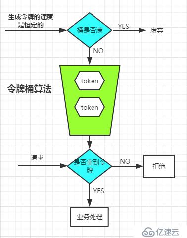 对高并发流量控制的一点思考