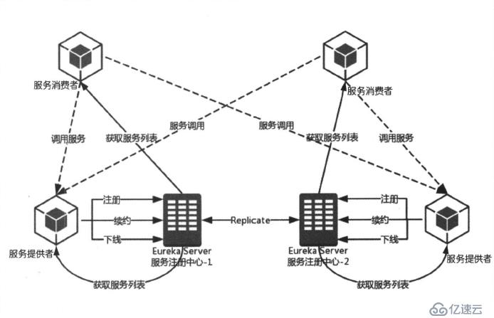 SpringCloud——服务治理机制笔记