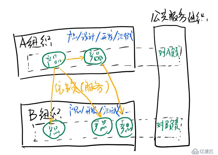 傳統(tǒng)服務(wù)化（SOA）與微服務(wù)（Micro Service）的融合之道