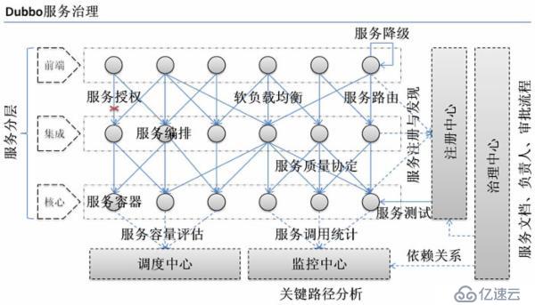 dubbo的分析和使用