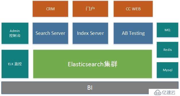 基于 Elasticsearch 搜索平台