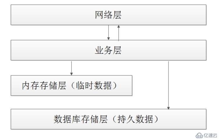 分布式系统实战