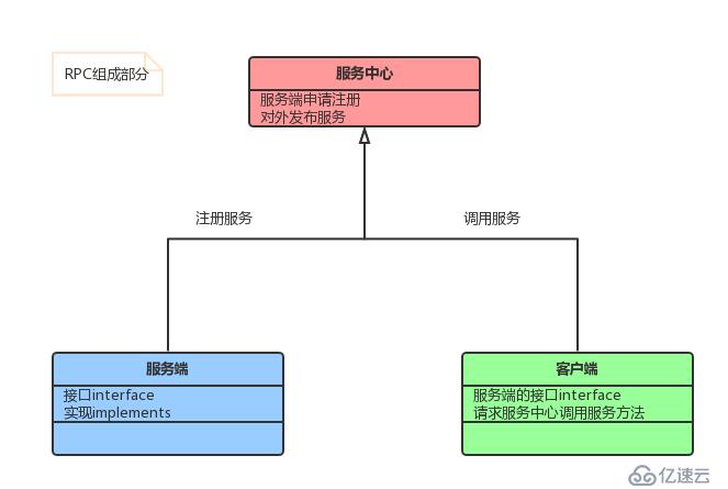 SOAP協(xié)議是RPC協(xié)議的升級版，出現(xiàn)了WSDL