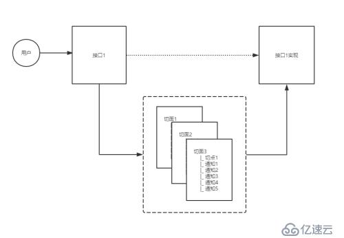 JavaEE手写AOP实现，自动代理， AOP 面向切面的编程思想