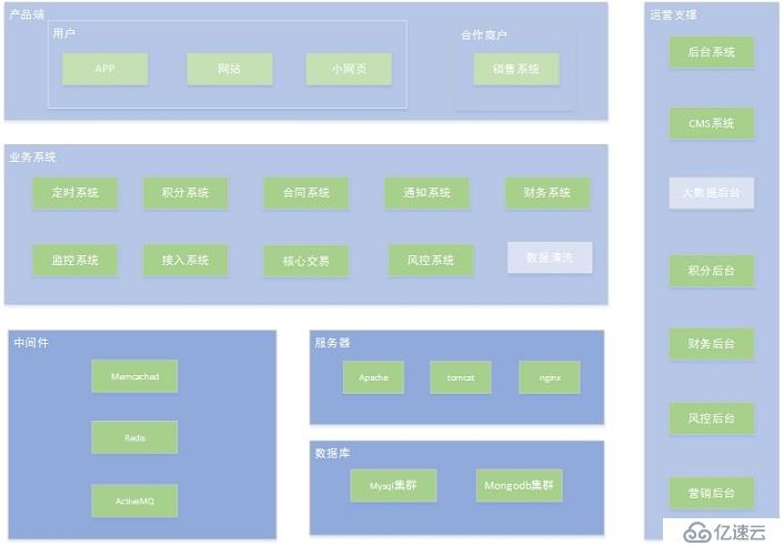 从零到百亿互联网金融架构发展史