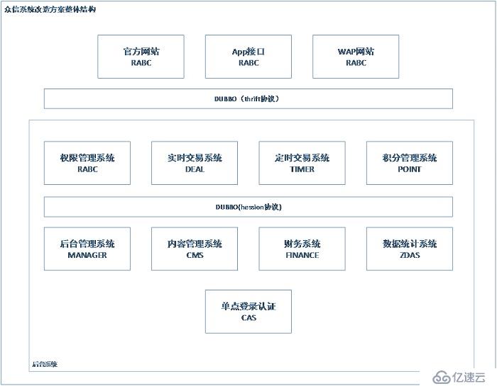 从零到百亿互联网金融架构发展史