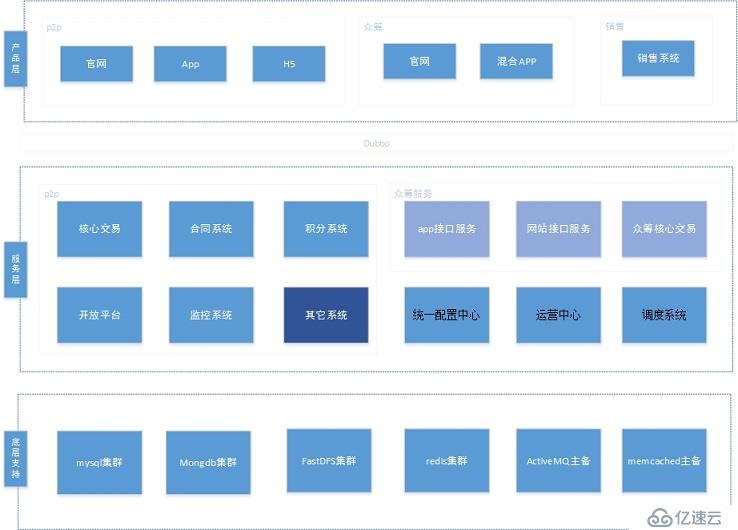 从零到百亿互联网金融架构发展史