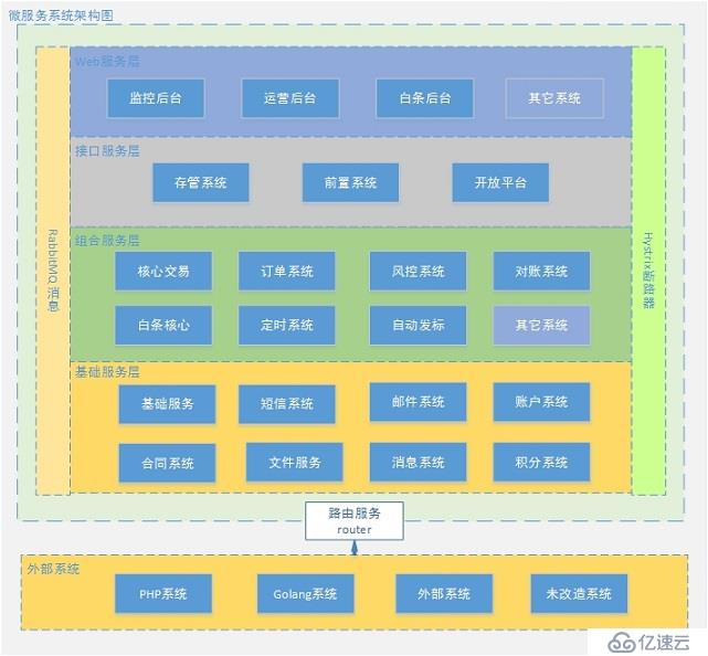 從零到百億互聯(lián)網(wǎng)金融架構(gòu)發(fā)展史