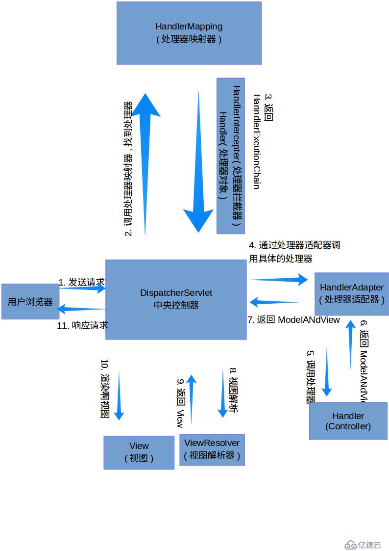 SpingMVC工作流程詳解及簡單配置