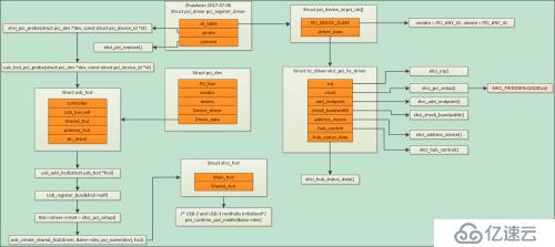 xHci-PCI驱动设计
