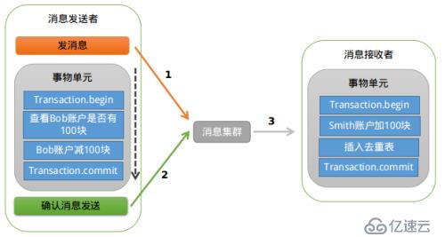 分布式開放消息系統(tǒng)RocketMQ的原理分析