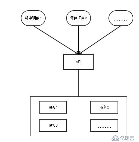 PHP成長記（二） ——  SOA&RESTful軟件架構(gòu)