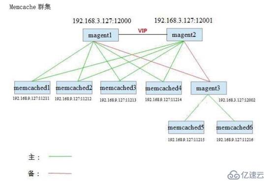 telnet下操作memcache（指令详解）& 高可用分布式集群（magent）