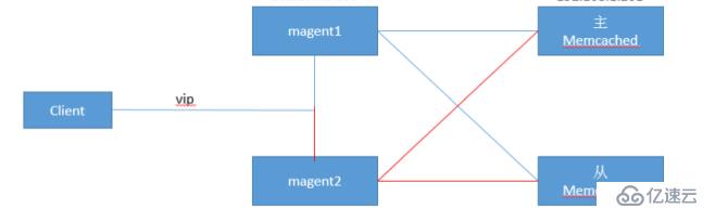 telnet下操作memcache（指令詳解）& 高可用分布式集群（magent）