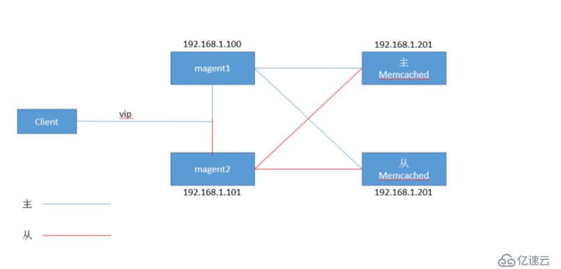 web中的memcache缓存服务器介绍