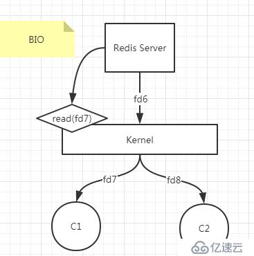 redis server多路復(fù)用機(jī)制是什么？