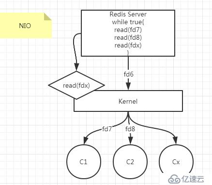 redis server多路復(fù)用機(jī)制是什么？