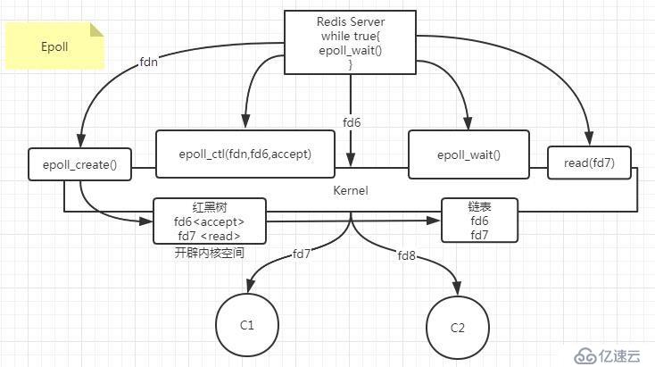 redis server多路復(fù)用機(jī)制是什么？