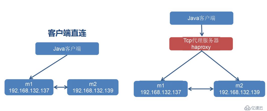 RabbitMQ集群架构模式及搭建Rabbitmq-Mirror镜像集群