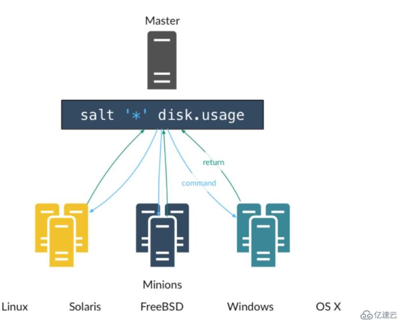 ​Saltstack 自动化运维工具的使用方法