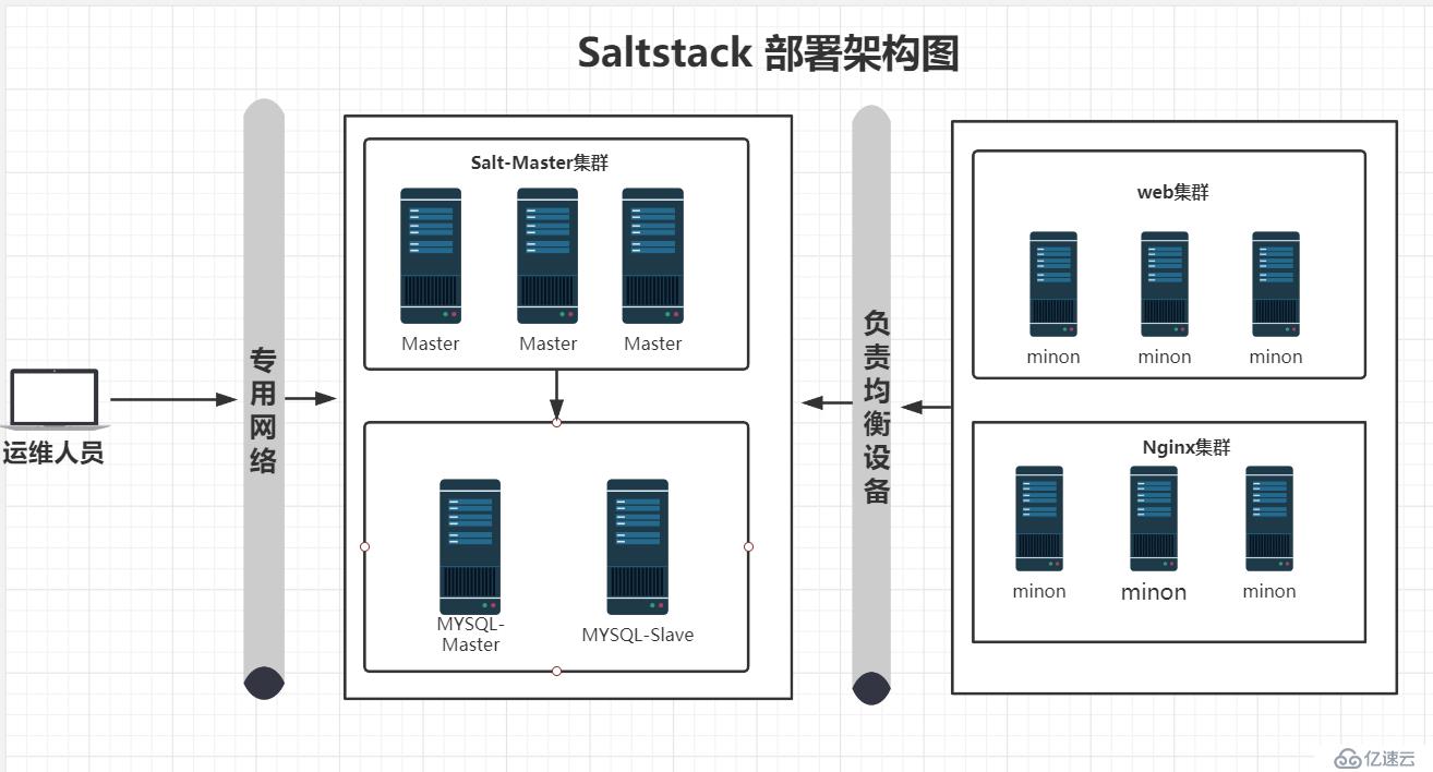 ​Saltstack 自动化运维工具的使用方法