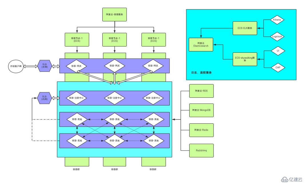 微服务的容器化架构介绍