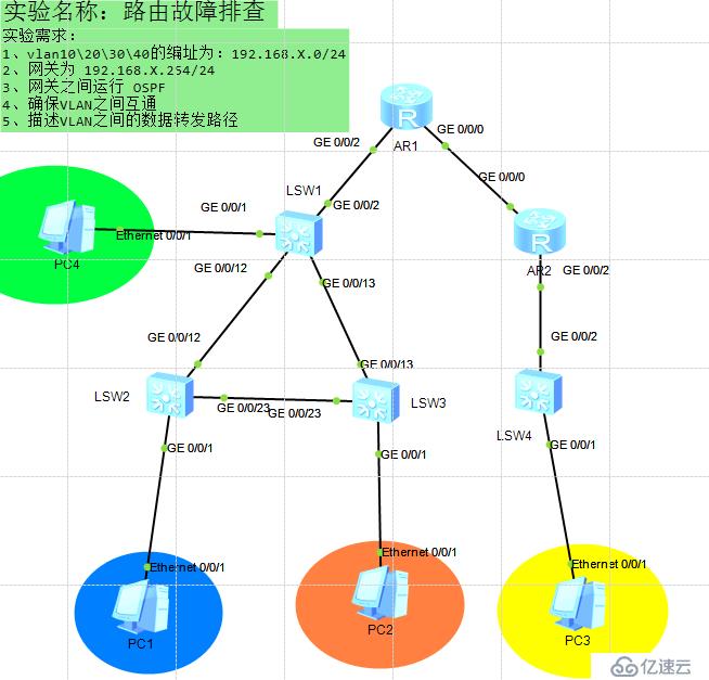 华为——路由故障排错