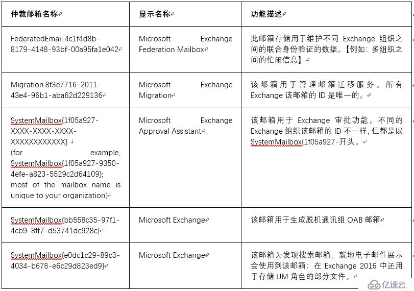 重建Exchange郵件系統(tǒng)的系統(tǒng)郵箱