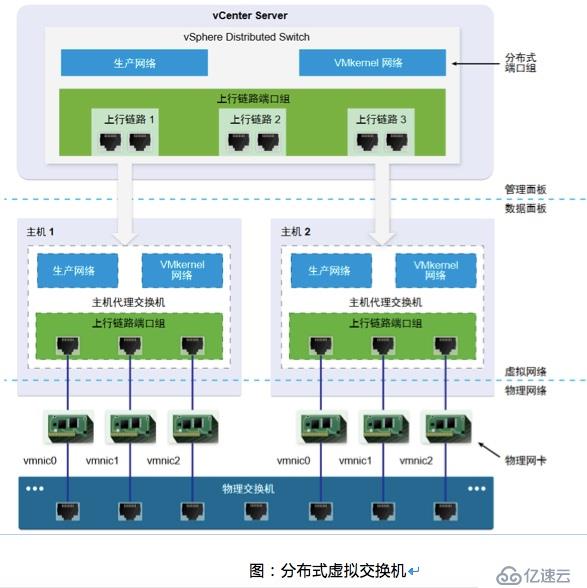 VMWARE 之 分布式網(wǎng)絡(luò)交換機(jī)