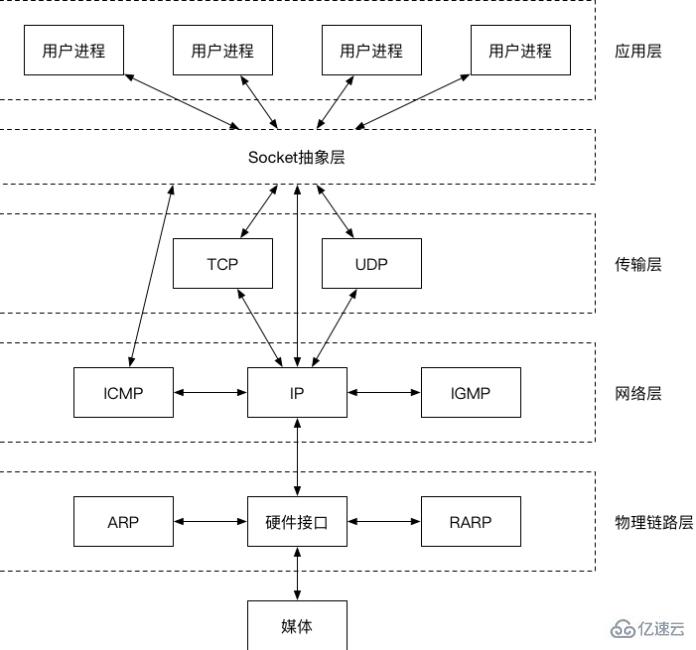 php中的socket是什么？