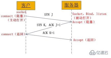 php中的socket是什么？