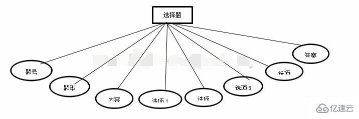 怎么设计php选择题数据库表