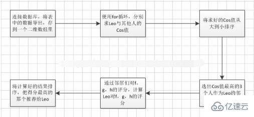 php可以实现推荐算法吗