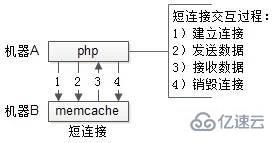 php进程属不属于长连接