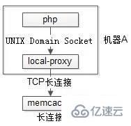 php进程属不属于长连接
