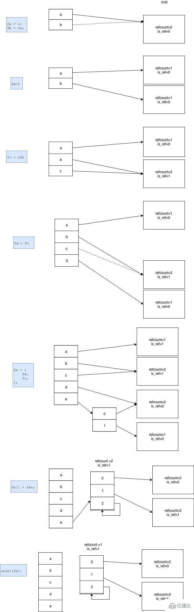 php5和php7垃圾回收上有什么的区别？