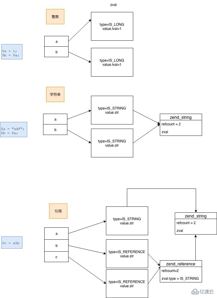 php5和php7垃圾回收上有什么的区别？