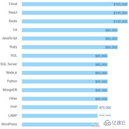 大部分程序员看不起php语言的原因