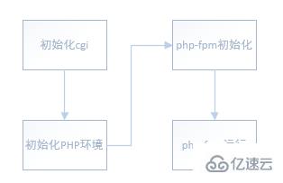 什么是phpfpm的工作原理？