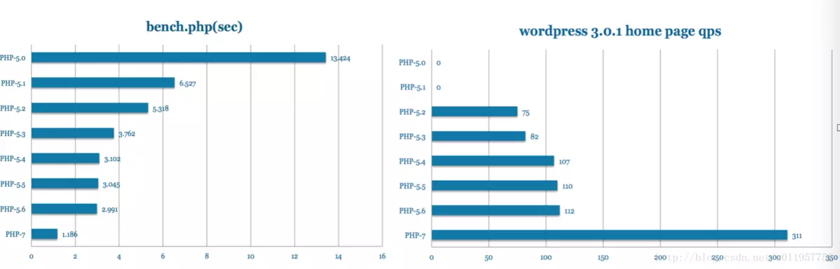 PHP7带来的好处有哪些