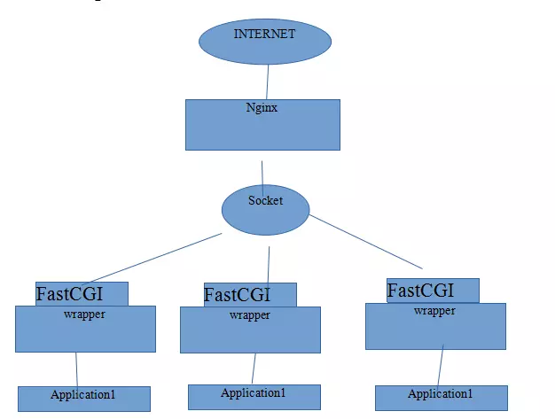 Nginx + FastCGI运行原理是什么