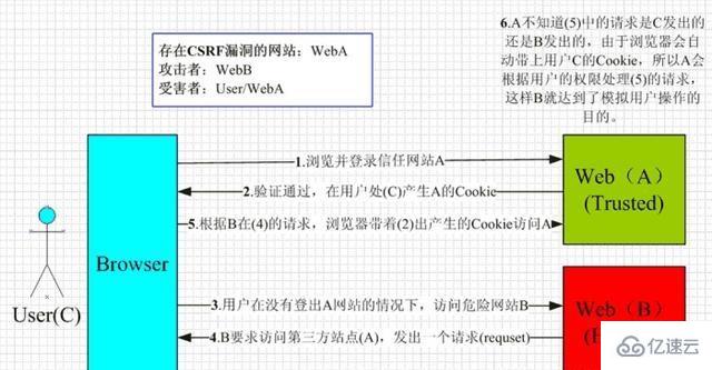 php csrf攻击与xss攻击区