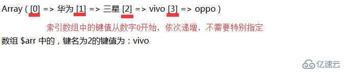 php的關聯數組和索引數組有什么區別